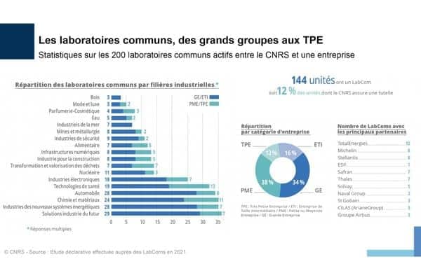Bilan 2021 des Labcoms