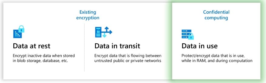 Data in use
