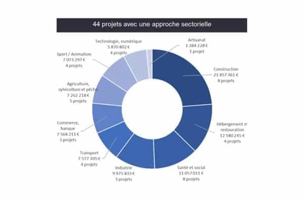 44 projets