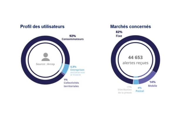 Profils utilisateurs marchés